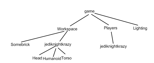 A visual description of the ROBLOX game "family tree"